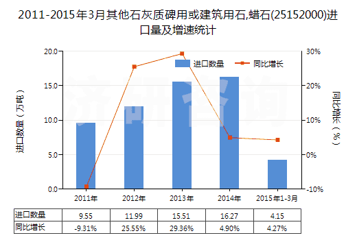 2011-2015年3月其他石灰質(zhì)碑用或建筑用石,蠟石(25152000)進(jìn)口量及增速統(tǒng)計